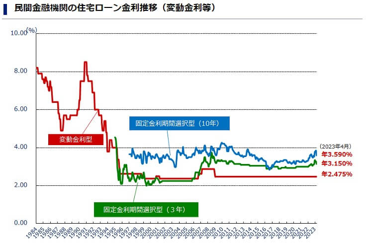 民間金融機関の住宅ローン金利推移（変動金利等）