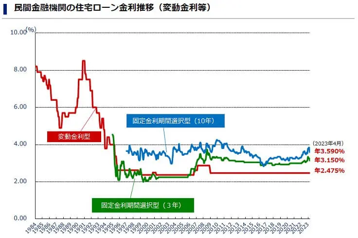 民間金融機関の住宅ローン金利推移(変動金利等)