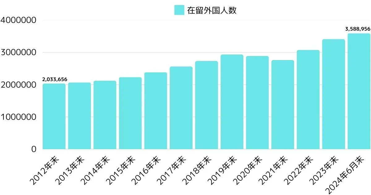 在留外国人数の推移