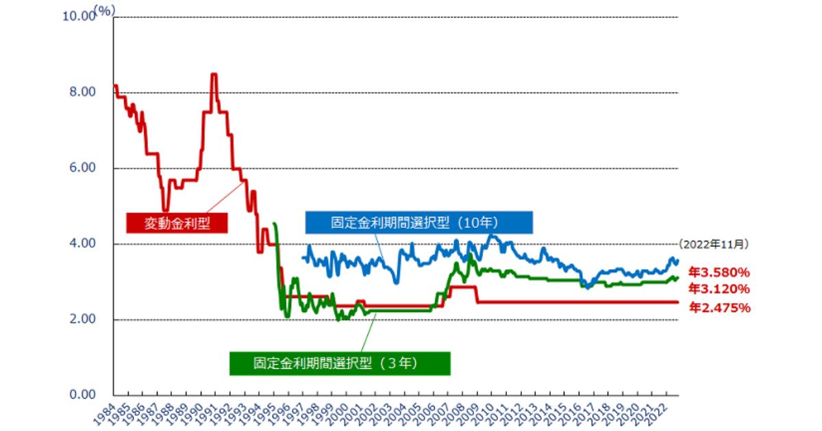 民間金融機関の住宅ローン金利推移（変動金利等）