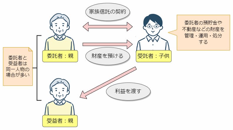 家族信託の仕組み