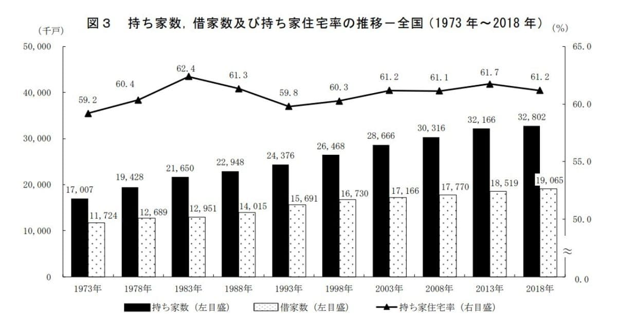 持ち家数、借家数及び持ち家住宅率の推移