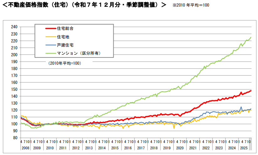 不動産価格指数(2026)