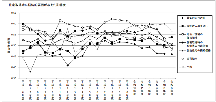 住宅取得時に経済的要因が与えた影響度