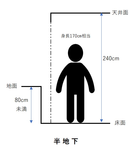 半地下マンション