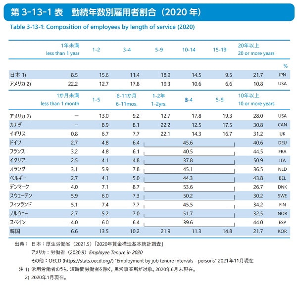 勤続年数別雇⽤者割合