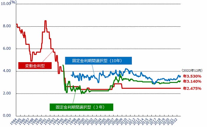 住宅ローンの金利推移