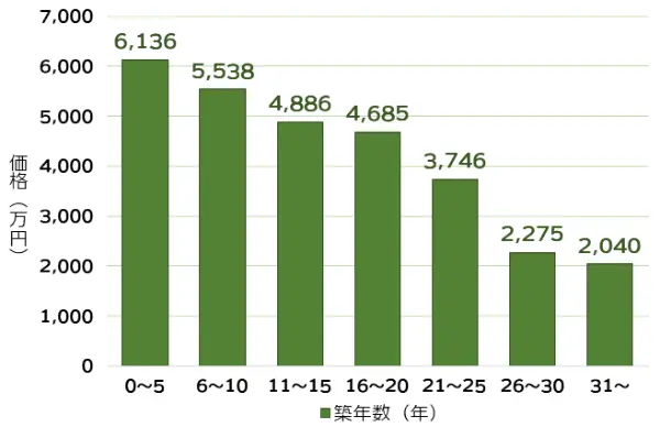 マンションの売却価格