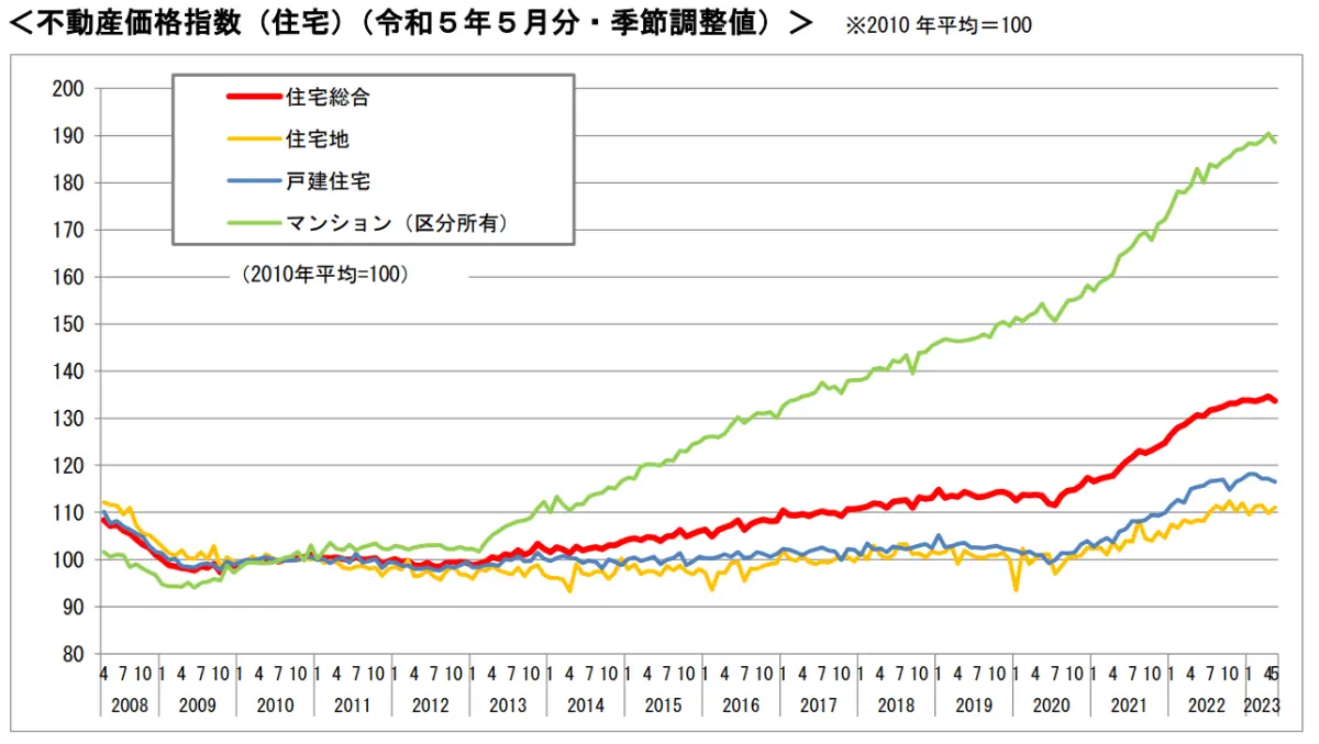 不動産価格指数