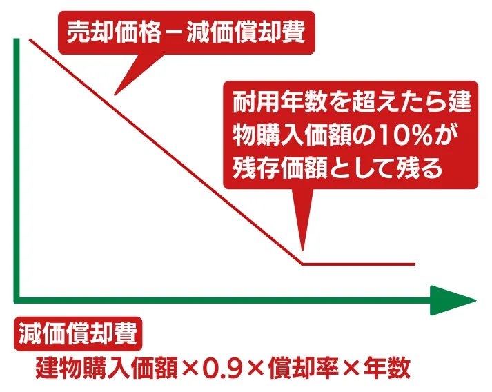 減価償却費の図解
