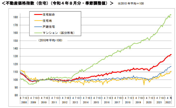 不動産物価指数令和4年8月