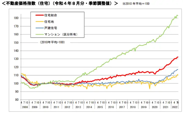 不動産物価指数令和4年8月