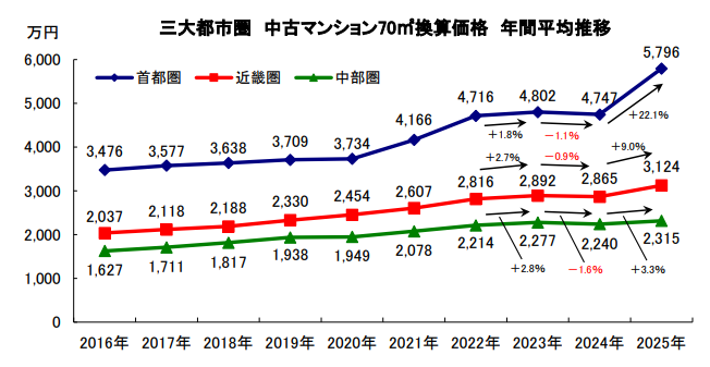 2016年～2025年における中古マンション70㎡あたりの価格推移