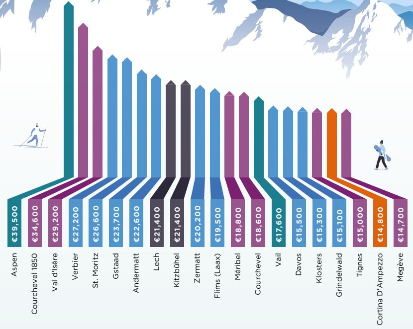 世界のスキーリゾート地上位20都市の不動産相場ランキング