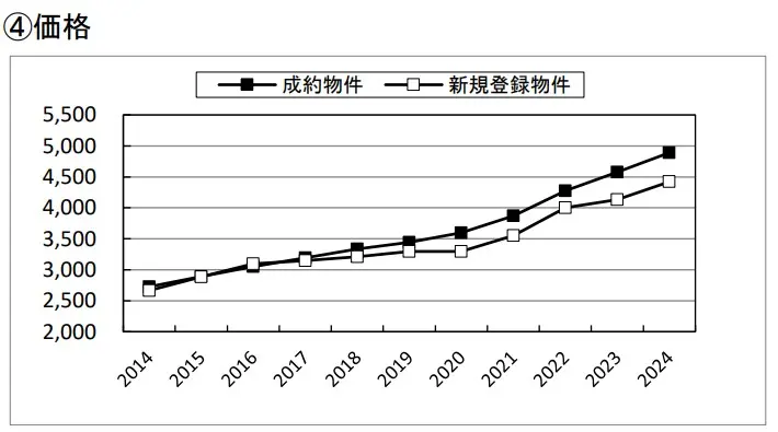 2014～2024年における中古マンションの成約価格