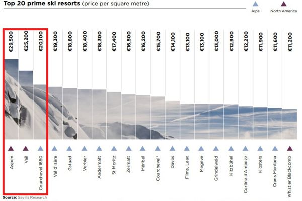世界のスキーリゾート地上位20都市の不動産相場ランキング