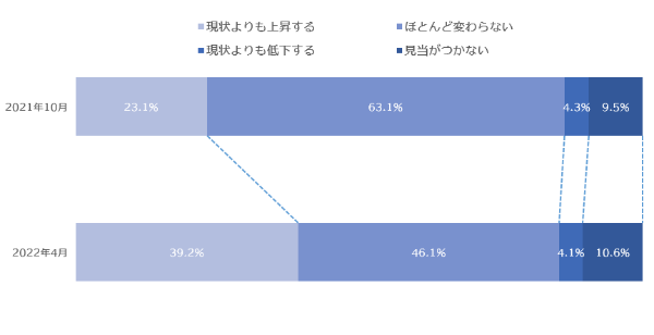 今後1年間の住宅ローン金利見通し（全体）