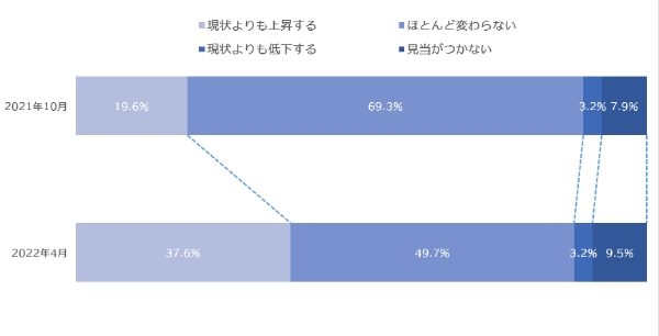 今後1年間の住宅ローン金利見通し（変動型）