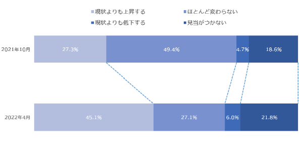 今後1年間の住宅ローン金利見通し（全期間固定型）