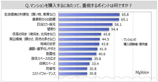 購入経験者・意向者のマンション購入で重視するポイント