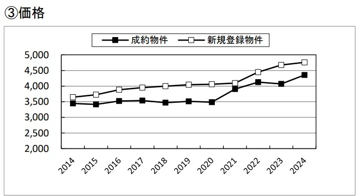2014～2024年の新築戸建て住宅の成約価格