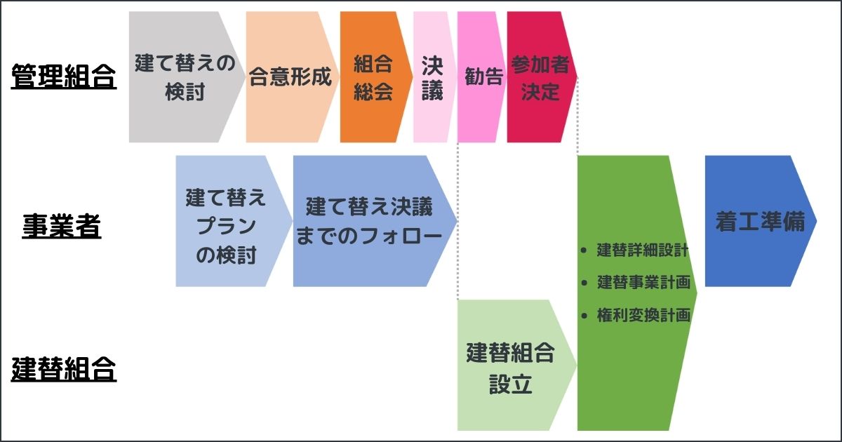 分譲マンション建て替えまでのロードマップ