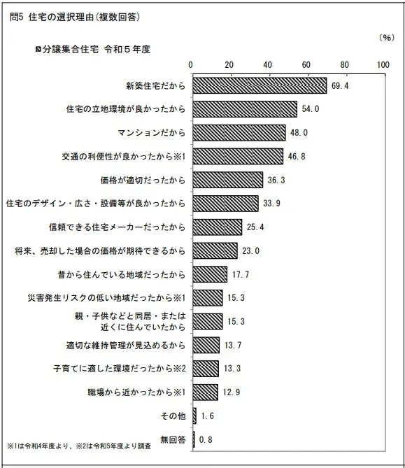 分譲住宅取得世帯における住宅の選択理由