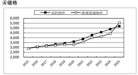 2015～2025年における中古マンションの成約価格