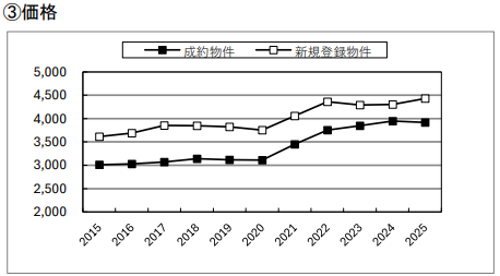 2015～2025年の中古戸建て住宅の成約価格