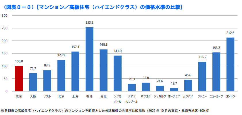 国際不動産価格賃料指数