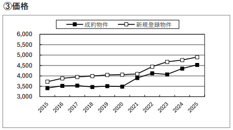 2015～2025年の新築戸建て住宅の成約価格