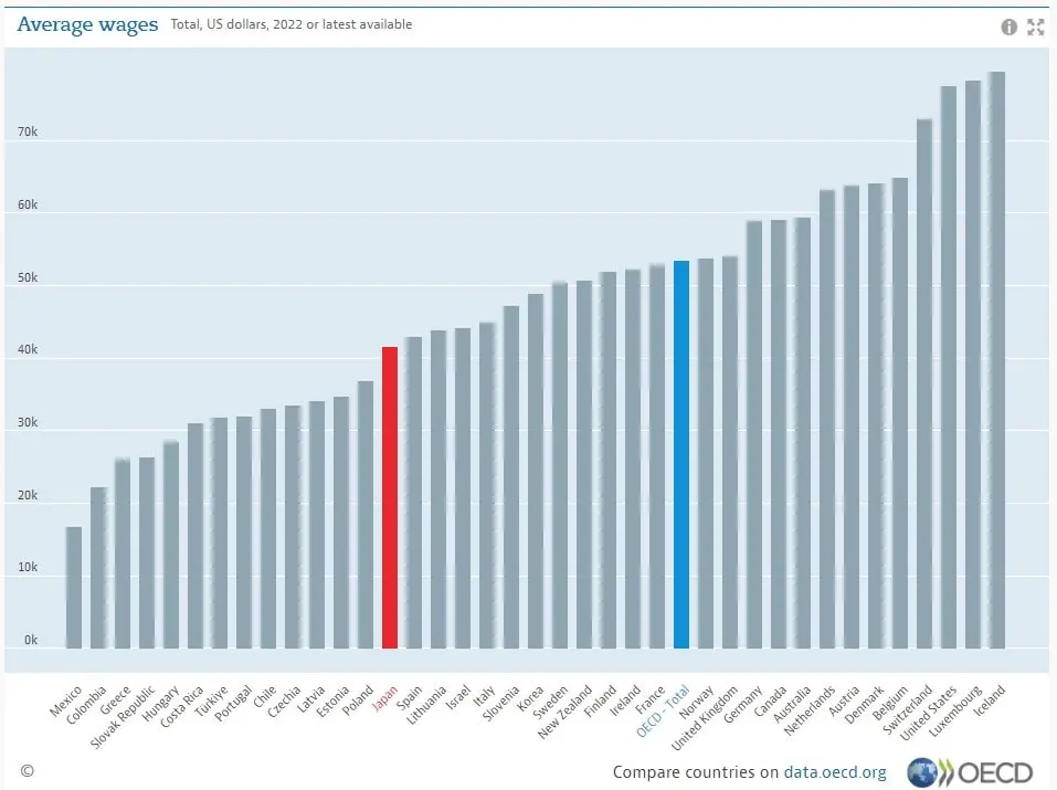 世界的に見た日本の平均賃金