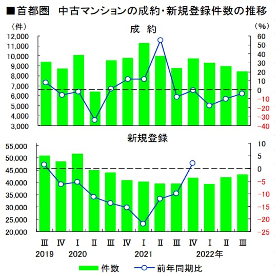 中古マンションの成約・新規登録件数