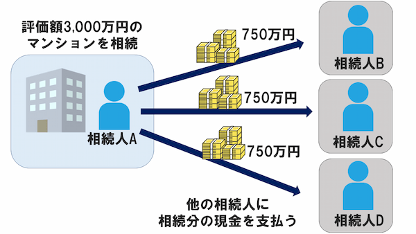 代償分割の仕組み