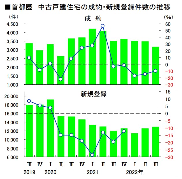 中古戸建住宅の成約・新規登録件数