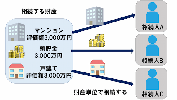 現物分割の仕組み