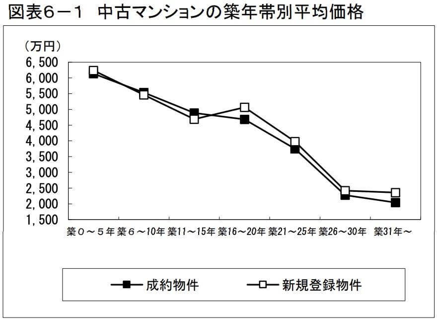 中古マンションの築年数別平均価格