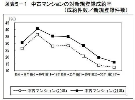 中古マンションの対新規登録成約率