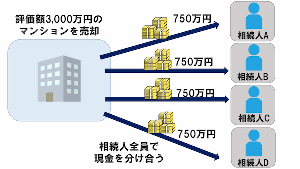 換価分割の仕組み