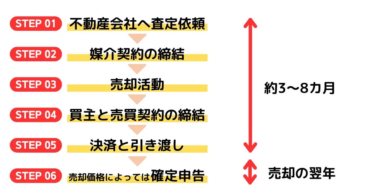 不動産売却の流れ