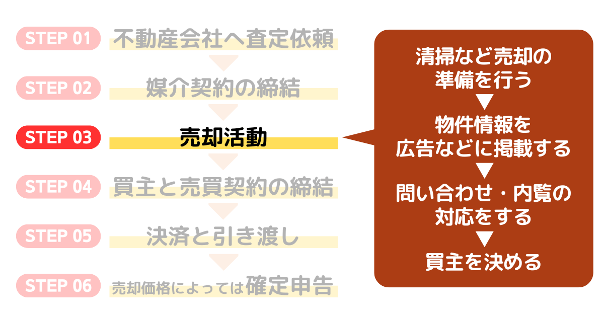 不動産売却の流れが図解でわかる！不動産を売る6のステップ | リビンマッチ 