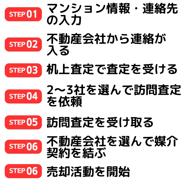 一括査定サイトを利用してからの流れ