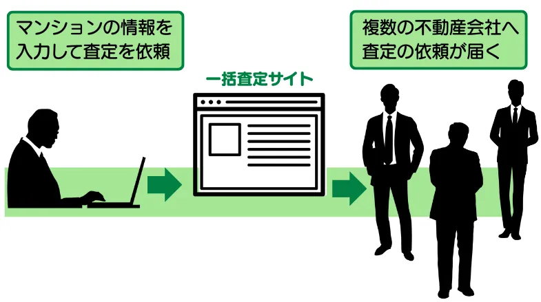 一括査定サイトの仕組み