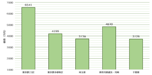 マンション 売却 相場 20 年