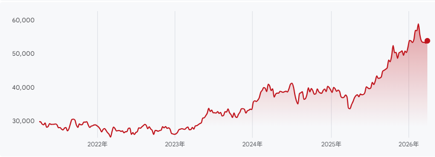 日経平均株価の推移
