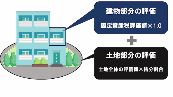 マンションの相続税評価額を算出する方法