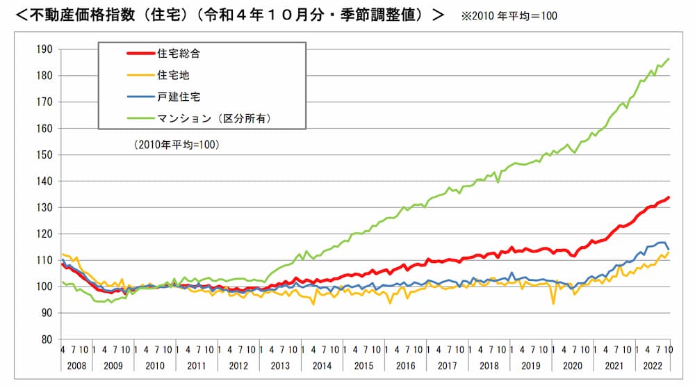 不動産価格指数