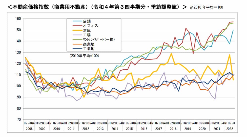 不動産価格指数