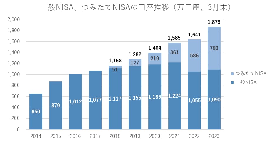 2014～2023年の一般NISA、つみたてNISAの口座推移