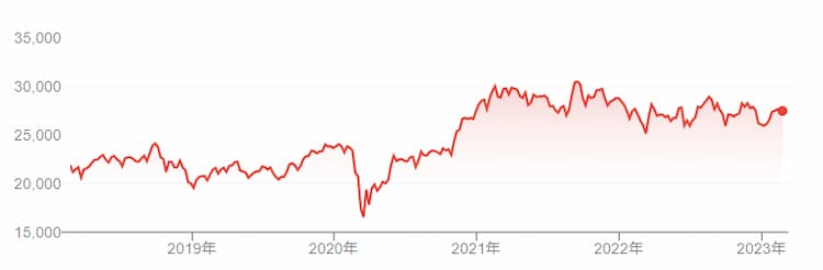 日経平均株価の推移